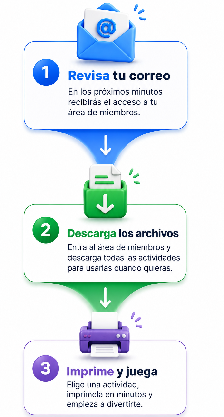 Cómo recibir el acceso: revisa tu correo, ingresa al área de miembros, imprime y juega